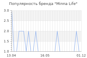 Популярность бренда minna life