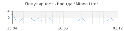 Популярность minna life