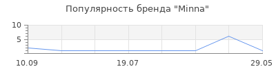 Популярность Minna