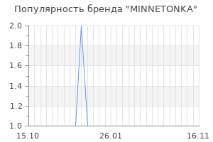 Популярность бренда minnetonka