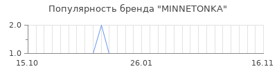 Популярность minnetonka