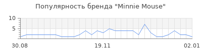 Популярность minnie mouse