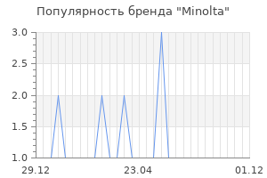 Популярность бренда minolta