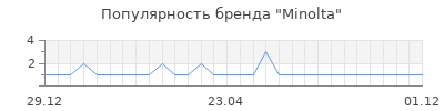 Популярность minolta