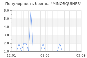 Популярность бренда minorquines