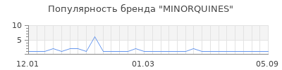 Популярность minorquines