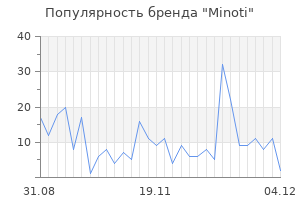 Популярность бренда minoti