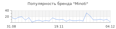 Популярность minoti