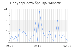 Популярность бренда minotti