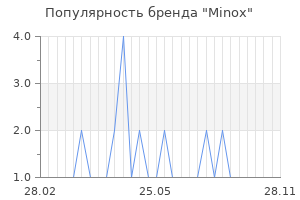 Популярность бренда minox
