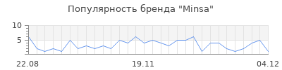Популярность minsa
