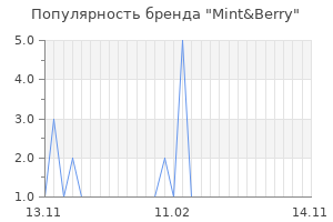 Популярность бренда mint berry