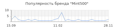 Популярность mint500
