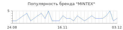 Популярность mintex