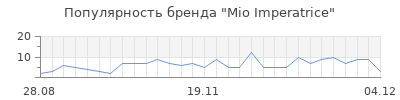 Популярность Mio Imperatrice