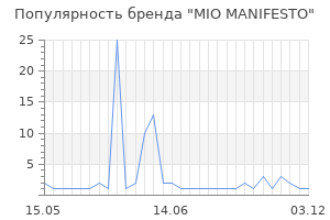 Популярность бренда MIO MANIFESTO