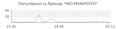 Популярность MIO MANIFESTO
