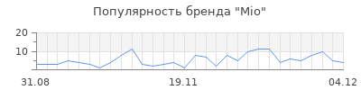 Популярность mio