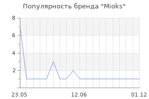 Популярность бренда Mioks