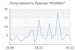 Популярность бренда mioletto