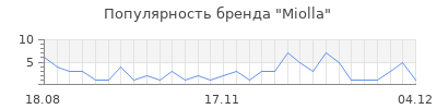 Популярность miolla