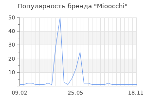 Популярность бренда Mioocchi