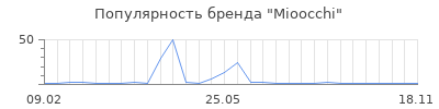Популярность Mioocchi
