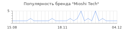 Популярность mioshi tech