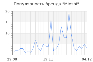 Популярность бренда mioshi