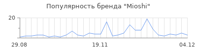 Популярность mioshi