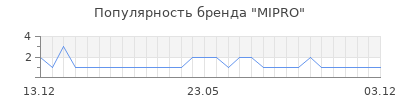 Популярность MIPRO