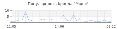 Популярность Miqini
