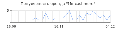 Популярность mir cashmere