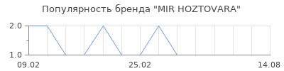 Популярность MIR HOZTOVARA