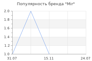Популярность бренда Mir