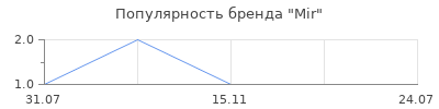 Популярность Mir