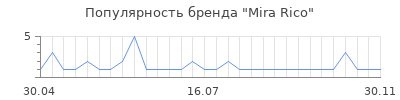 Популярность mira rico