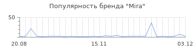 Популярность mira