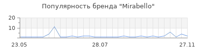 Популярность mirabello