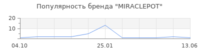 Популярность MIRACLEPOT