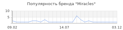 Популярность Miracles