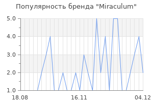 Популярность бренда miraculum