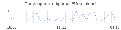 Популярность miraculum