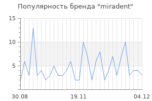 Популярность бренда miradent