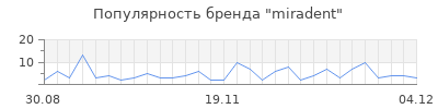 Популярность miradent
