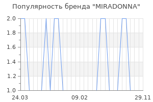 Популярность бренда miradonna