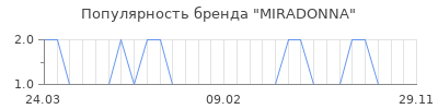 Популярность miradonna