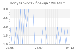 Популярность бренда mirage