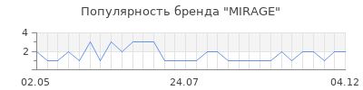 Популярность mirage