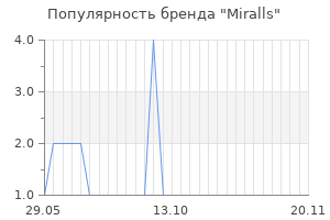 Популярность бренда Miralls